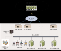 浅谈重点工业用能企业能耗在线监测系统架构及应用