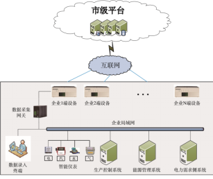 浅谈重点工业用能企业能耗在线监测系统架构及应用