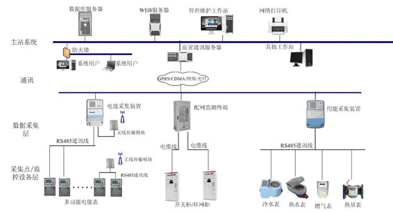 浅谈重点工业用能企业能耗在线监测系统架构及应用