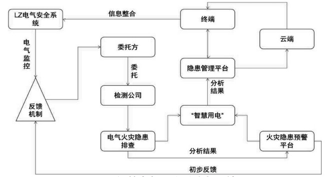 浅谈基于智慧用电的电气隐患排查与反馈体系框架
