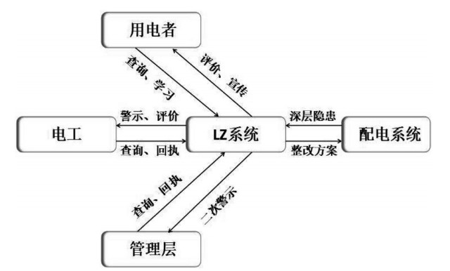 浅谈基于智慧用电的电气隐患排查与反馈体系框架