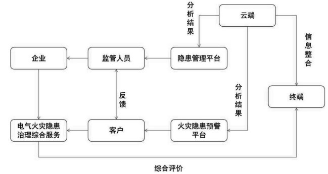 浅谈基于智慧用电的电气隐患排查与反馈体系框架