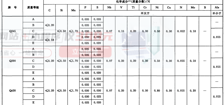 Q420钢板.Q460钢板材质成分和性能