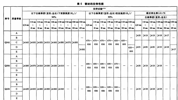 Q420钢板.Q460钢板材质成分和性能