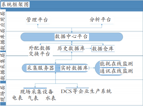 浅谈水泥行业能源管理系统的构建与应用效益