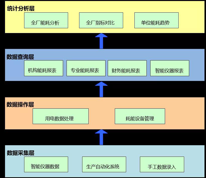 浅谈水泥行业能源管理系统的构建与应用效益