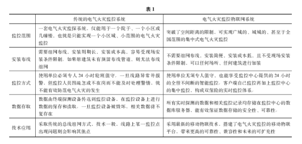 基于物联网技术的电气火灾监控系统设计