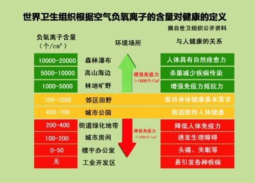 为何大家必须知道国际空气质量负离子标准？