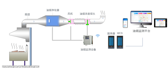 基于物联网技术的餐饮业油烟在线监测系统的研究