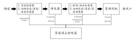 基于物联网技术的餐饮业油烟在线监测系统的研究