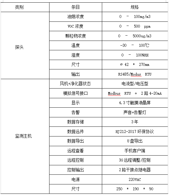 基于物联网技术的餐饮业油烟在线监测系统的研究