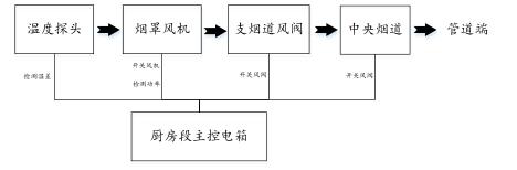 基于物联网技术的餐饮业油烟在线监测系统的研究