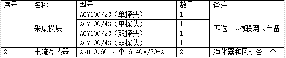 基于物联网技术的餐饮业油烟在线监测系统的研究