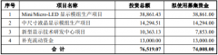 南极光 7.4亿定增审核通过  将用于Mini/Micro -LED 显示模组生产等项目