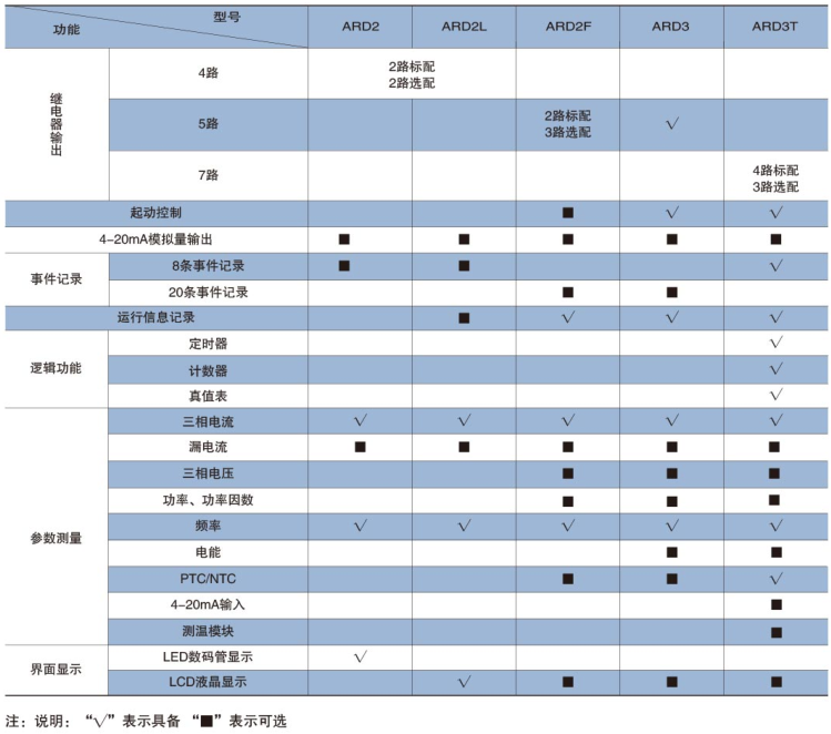 浅谈智能电动机保护器在吊车电机上的应用及产品选型