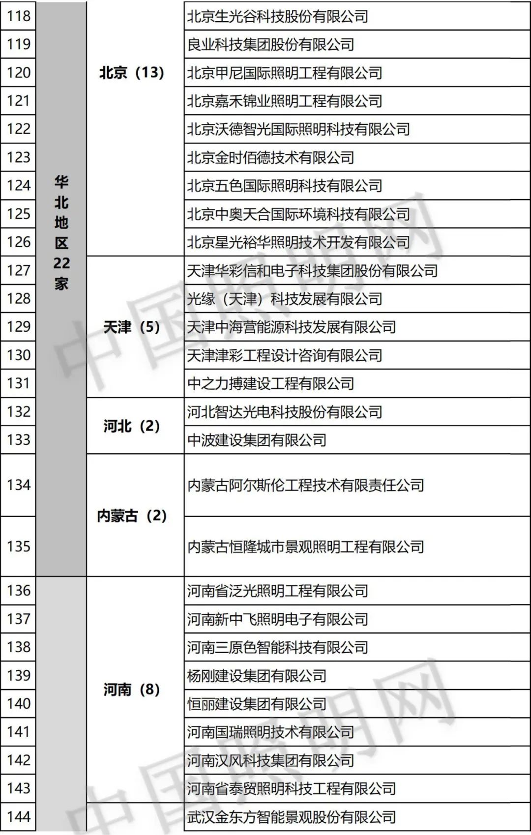 补充！内蒙古、江苏 1，双甲照明企业达203家