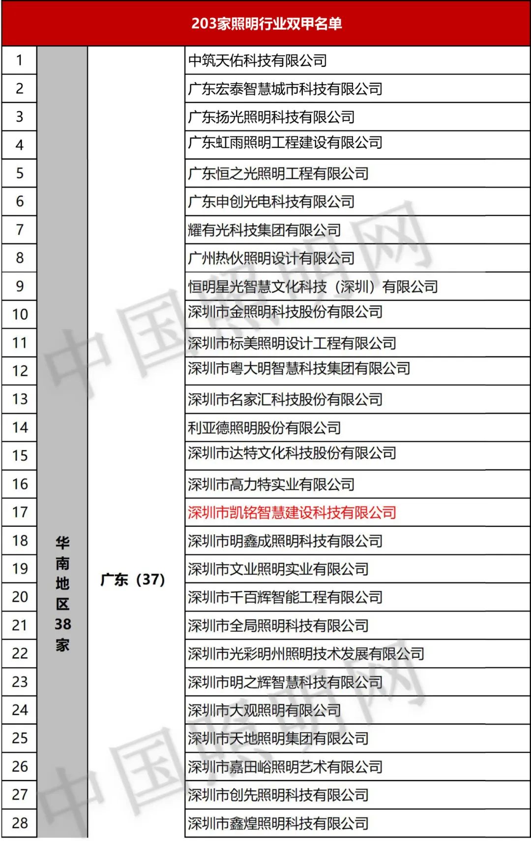 补充！内蒙古、江苏 1，双甲照明企业达203家