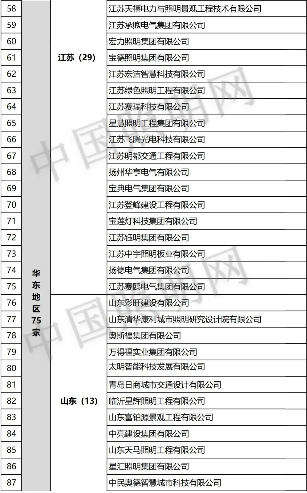 补充！内蒙古、江苏 1，双甲照明企业达203家