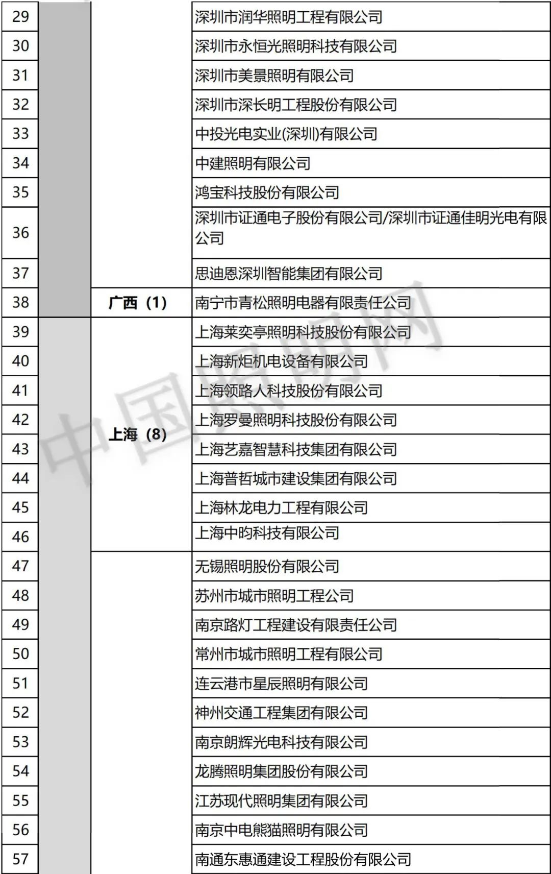 补充！内蒙古、江苏 1，双甲照明企业达203家