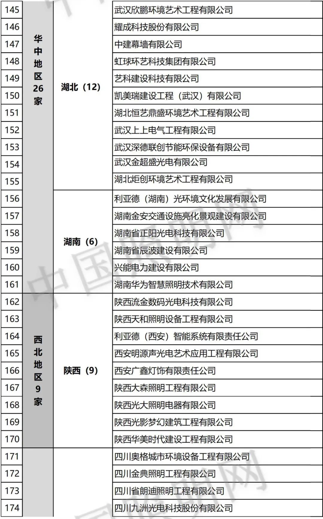 补充！内蒙古、江苏 1，双甲照明企业达203家