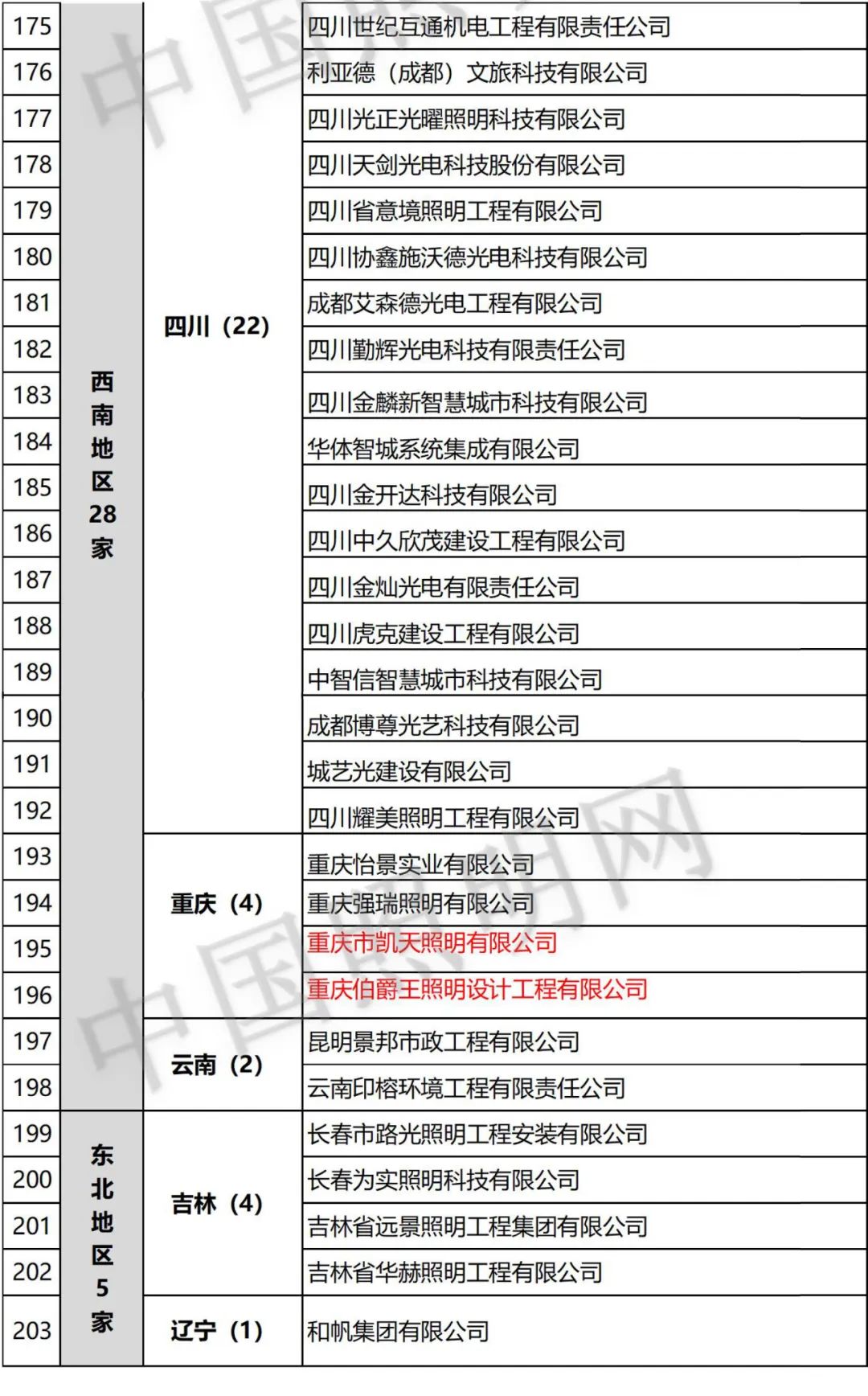 补充！内蒙古、江苏 1，双甲照明企业达203家