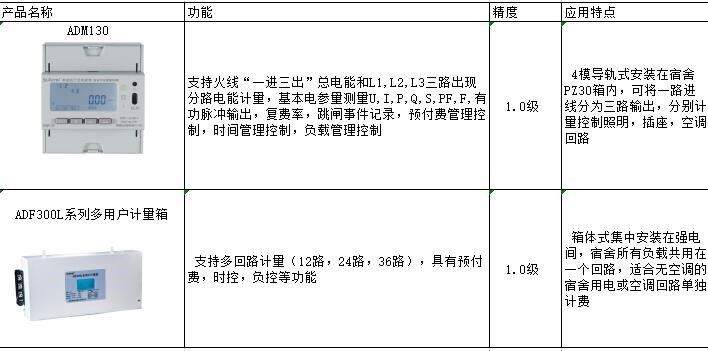 浅谈高校学生公寓智能化用电管理系统的应用