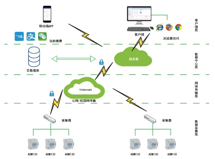 浅谈高校学生公寓智能化用电管理系统的应用