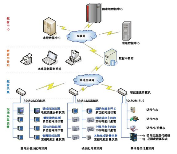 浅谈重点用能单位能耗在线监测系统企业端平台架构与功能实现