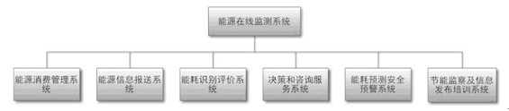 浅谈重点用能单位能耗在线监测系统企业端平台架构与功能实现