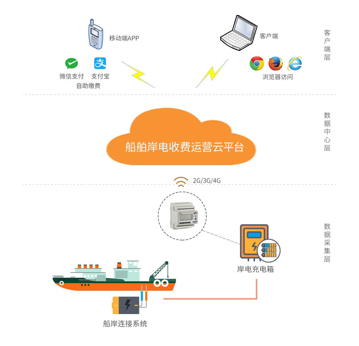 浅谈船舶接用岸电技术的系统设计与应用