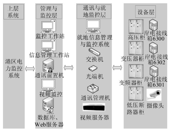 浅谈船舶接用岸电技术的系统设计与应用