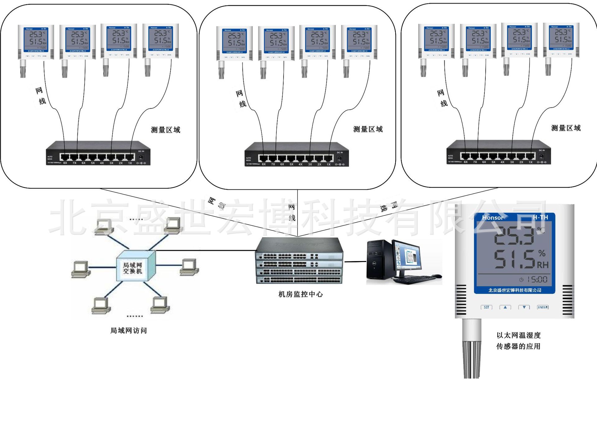 跨区域多机房多点温湿度检测之以太网POE变送器