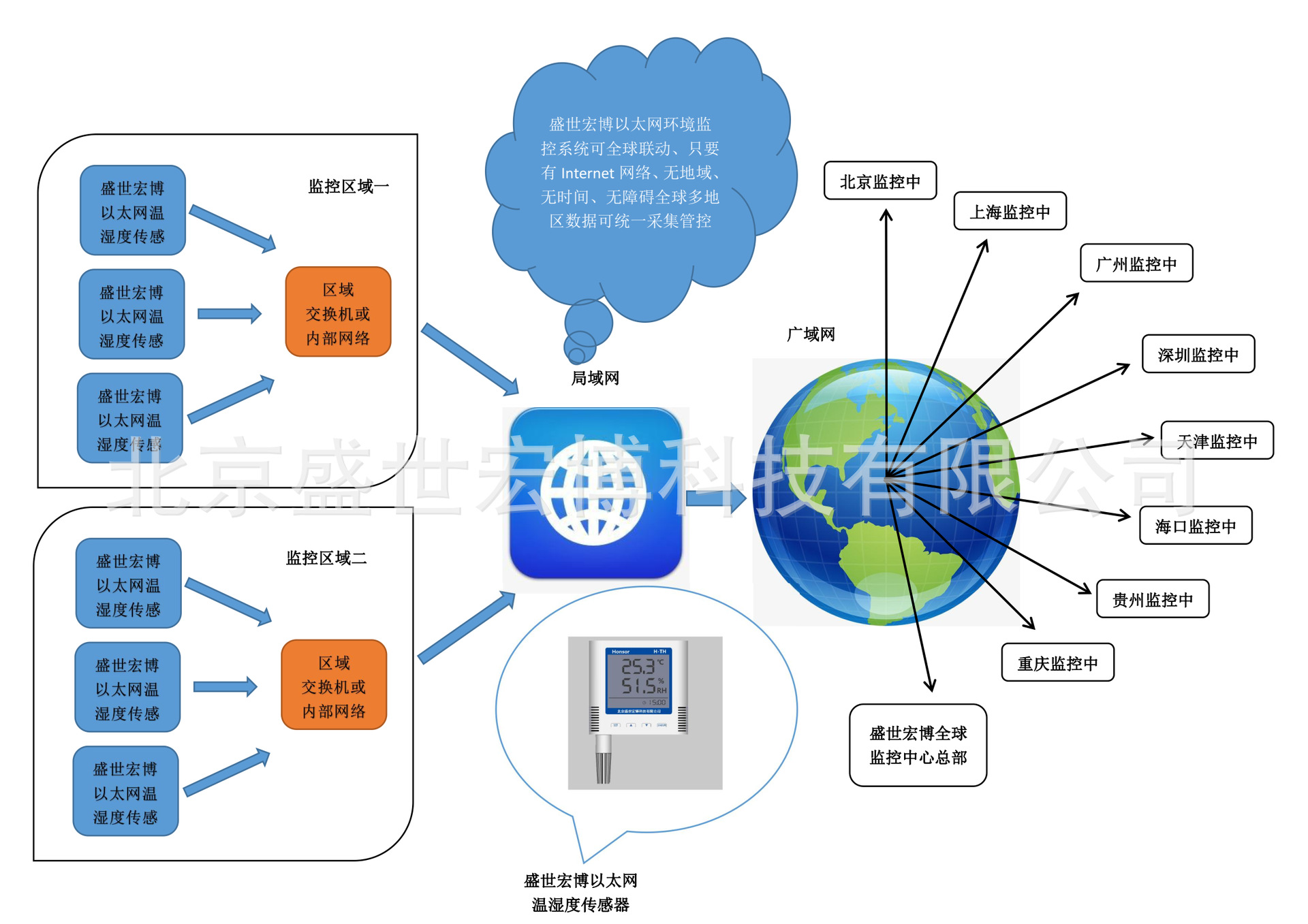 跨区域多机房多点温湿度检测之以太网POE变送器