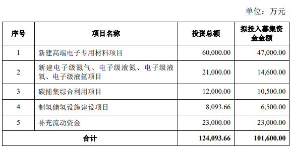 金宏气体拟发行可转债募资不超过10.16亿元  用于 高端电子专用材料等项目