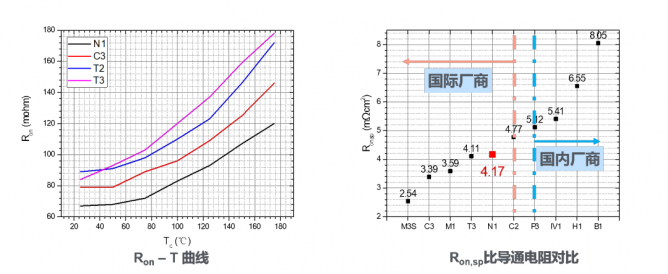 蓉矽半导体NovuSiC® MOSFET正式发布！