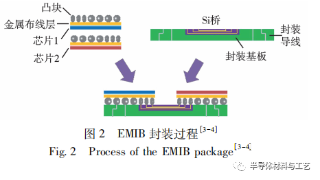 简述晶圆级多层堆叠封装技术