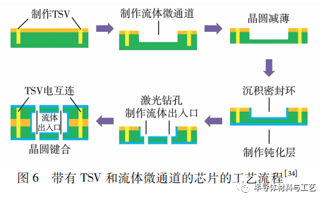 简述晶圆级多层堆叠封装技术