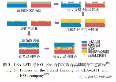 简述晶圆级多层堆叠封装技术