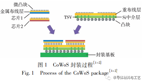 简述晶圆级多层堆叠封装技术