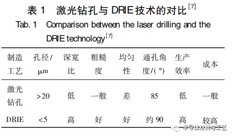 简述晶圆级多层堆叠封装技术