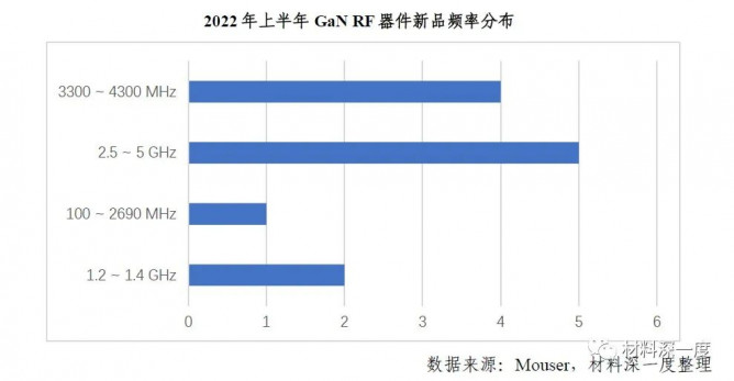 2022 H1第三代半导体产业进展梳理之产品市场现状