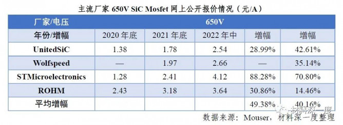 2022 H1第三代半导体产业进展梳理之产品市场现状