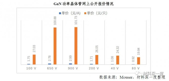 2022 H1第三代半导体产业进展梳理之产品市场现状