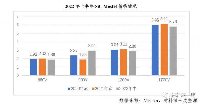 2022 H1第三代半导体产业进展梳理之产品市场现状