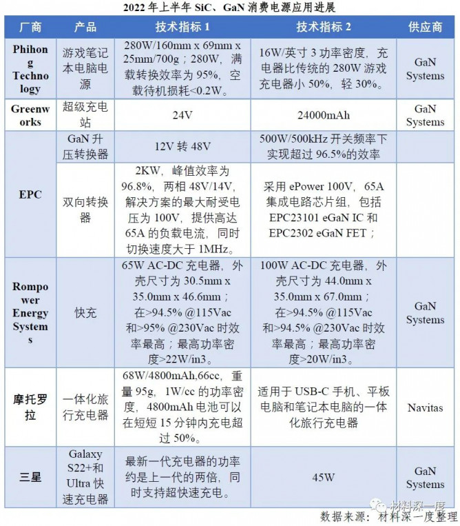 2022 H1第三代半导体产业进展梳理之产品市场现状