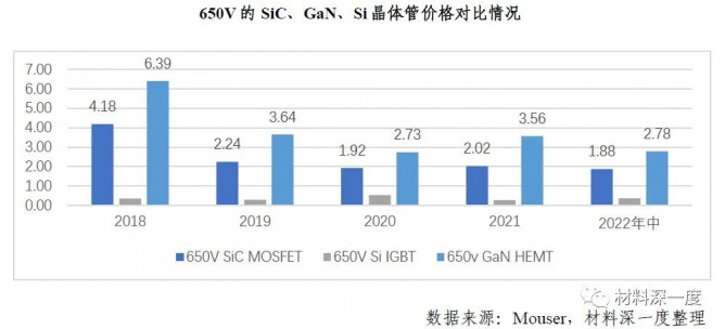 2022 H1第三代半导体产业进展梳理之产品市场现状