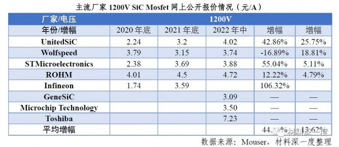 2022 H1第三代半导体产业进展梳理之产品市场现状