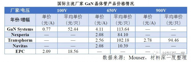 2022 H1第三代半导体产业进展梳理之产品市场现状