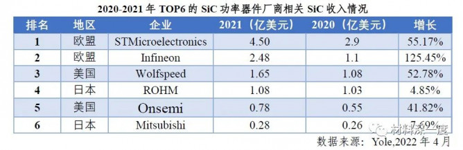 2022 H1第三代半导体产业进展梳理之产品市场现状