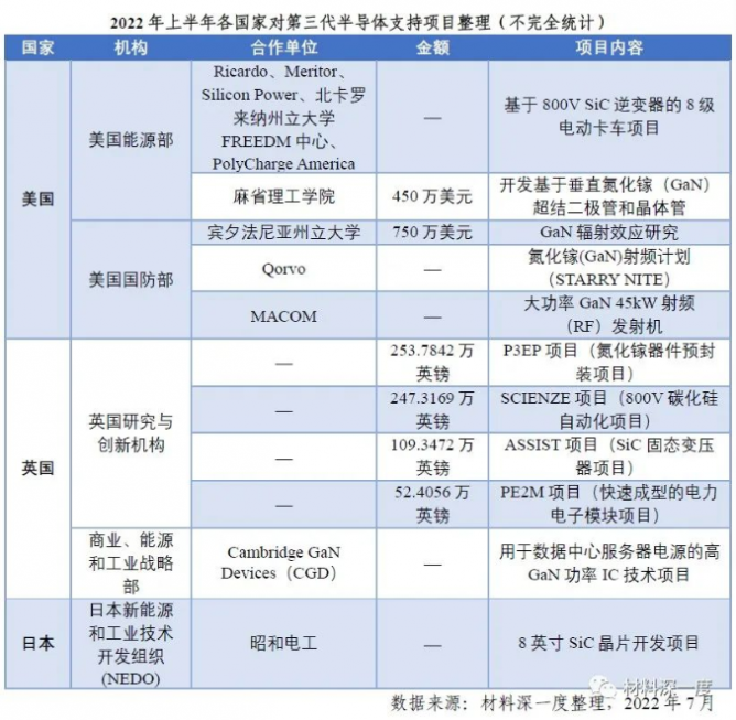 2022 H1第三代半导体产业国内外政策梳理